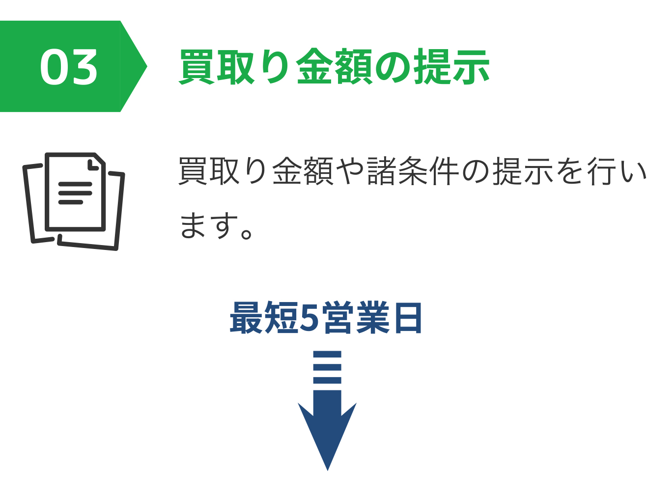 03 買取り金額の提示 買取り金額や諸条件の提示を行います。